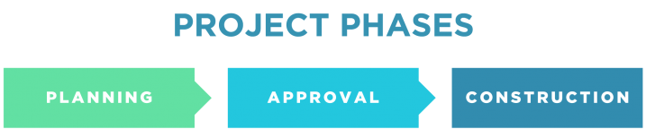 RSGHOA_ProjectPhaseDiagram RSGHOA_ProjectPhaseDiagram